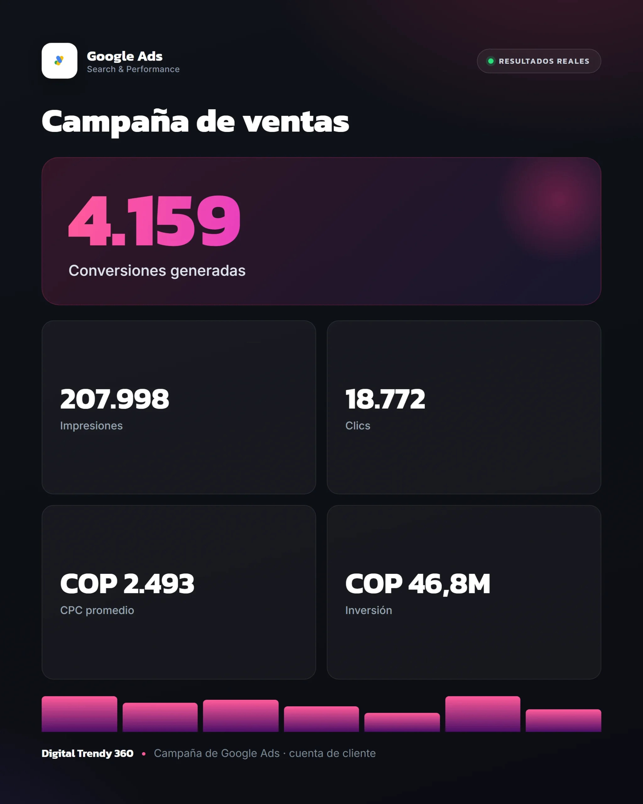 Resultados de campaña de Google Ads - Digital Trendy 360