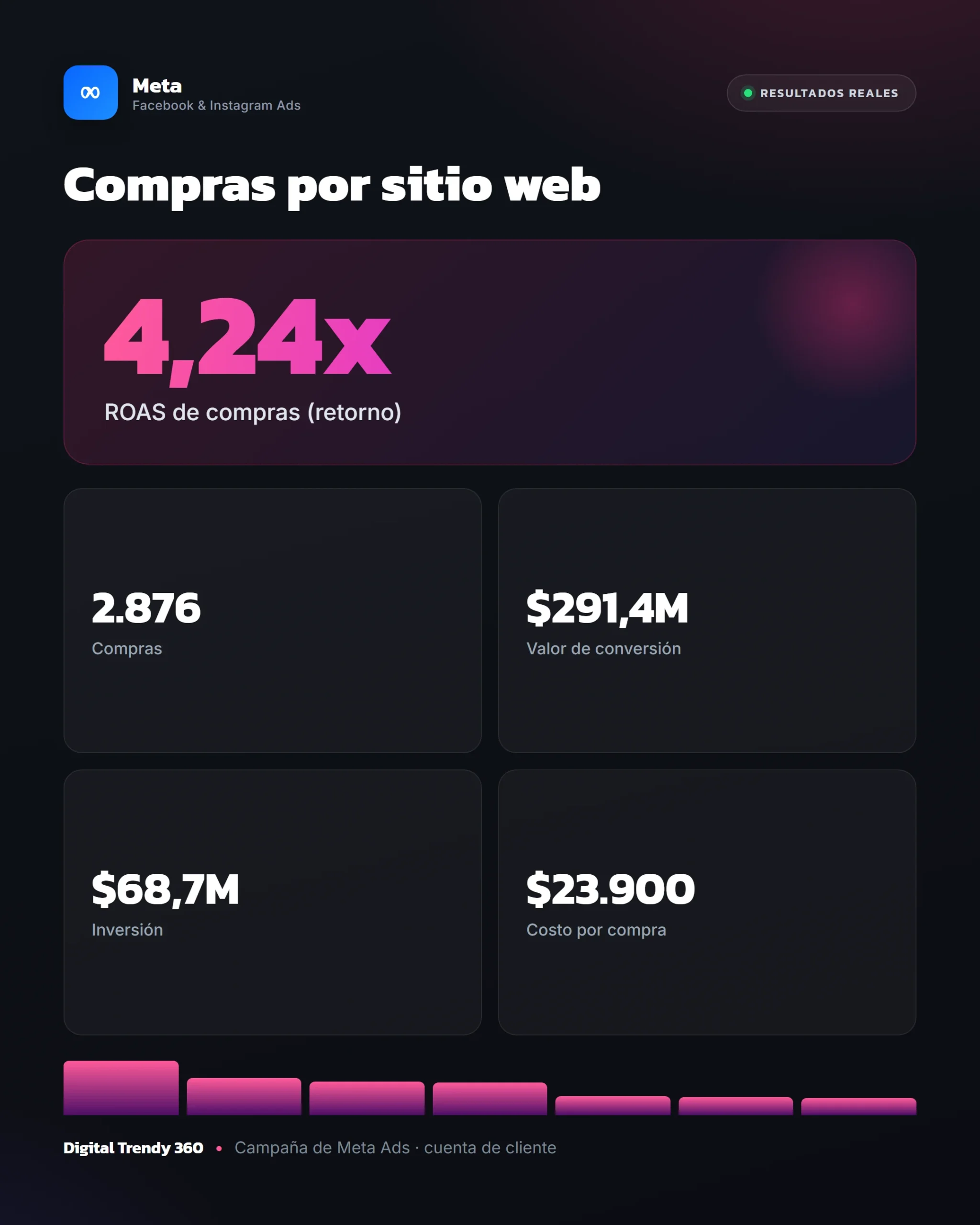 Resultados de campaña de compras por sitio web en Meta - Digital Trendy 360